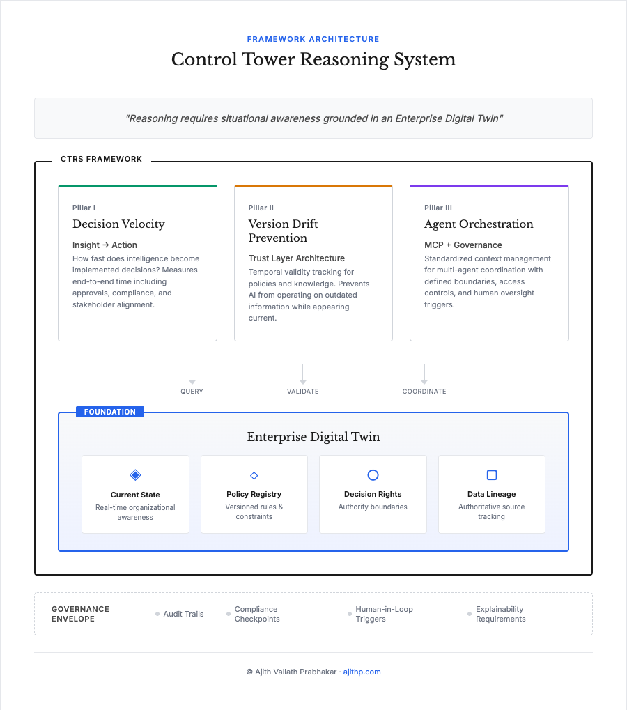 CTRS Framework Architecture