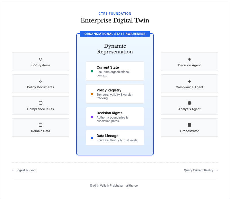 Enterprise Digital Twin Architecture